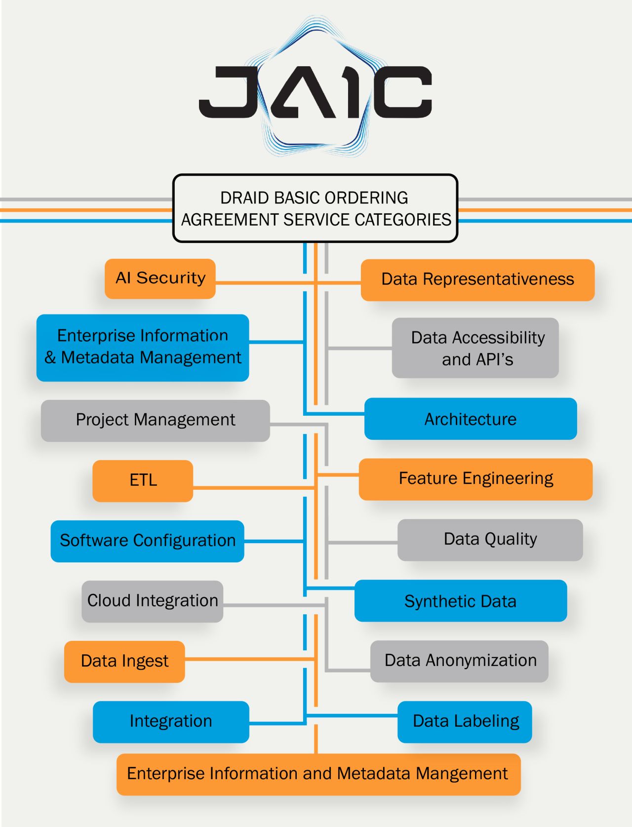 DRAID Basic Ordering Agreement Service Categories: AI Security, Data Representativeness, Enterprise Information & Metadata Management, Data Accessibility and API's, Project Managment, Architecture, ETL, Feature Engineering, Software Configuration, Data Quality, Cloud Integration, Synthetic Data, Data Ingest, Data Anonymization, Integration, Data Labeling, Enterprise Information and Metadata Management